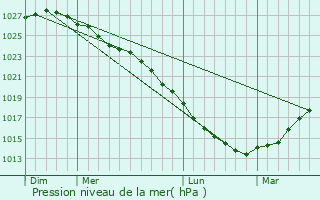Graphe de la pression atmosphrique prvue pour Yvetot-Bocage