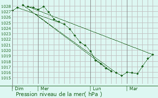 Graphe de la pression atmosphrique prvue pour Trflez