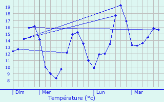 Graphique des tempratures prvues pour La Chapelle-en-Juger
