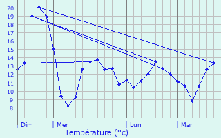 Graphique des tempratures prvues pour Roudouallec