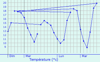 Graphique des tempratures prvues pour Thouars