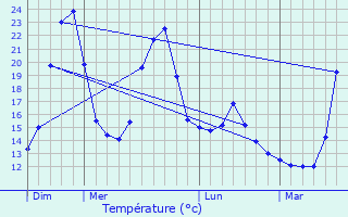 Graphique des tempratures prvues pour Lapalud