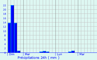 Graphique des précipitations prvues pour Serres-Gaston