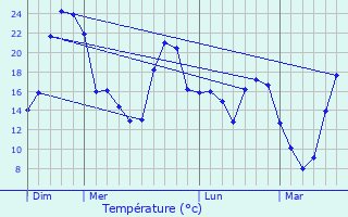 Graphique des tempratures prvues pour Treilles-en-Gtinais