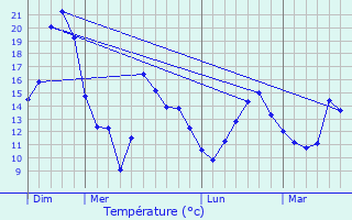 Graphique des tempratures prvues pour Plouasne