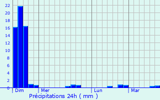 Graphique des précipitations prvues pour Mritein