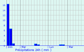 Graphique des précipitations prvues pour Yzosse