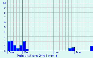 Graphique des précipitations prvues pour Dieffenthal