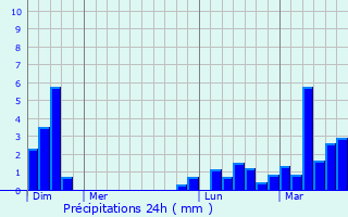 Graphique des précipitations prvues pour Guamal