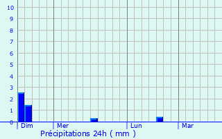Graphique des précipitations prvues pour Lesperon