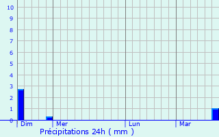Graphique des précipitations prvues pour Cravant