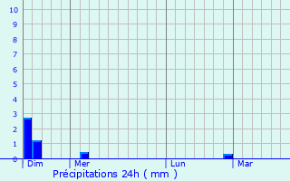 Graphique des précipitations prvues pour pervans
