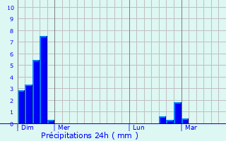Graphique des précipitations prvues pour Monsaguel