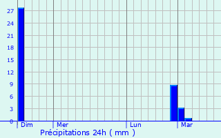 Graphique des précipitations prvues pour Suya