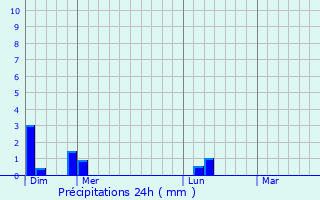 Graphique des précipitations prvues pour Ihuo