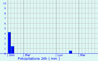 Graphique des précipitations prvues pour Arjuzanx