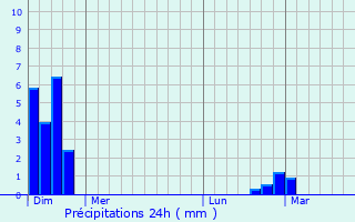 Graphique des précipitations prvues pour Bourran