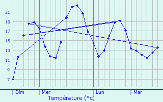 Graphique des températures prévues pour La Tour-de-Sçay
