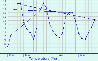 Graphique des tempratures prvues pour Arcinges