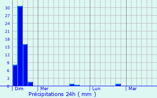 Graphique des précipitations prvues pour Pcorade