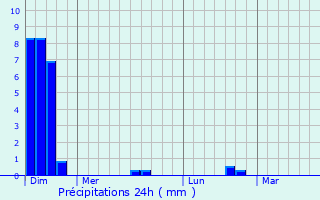 Graphique des précipitations prvues pour Bougue