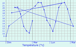 Graphique des tempratures prvues pour Beverungen