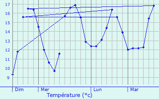 Graphique des tempratures prvues pour Ambrumesnil