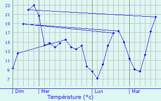 Graphique des tempratures prvues pour Dingy-en-Vuache