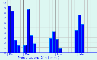 Graphique des précipitations prvues pour Tib