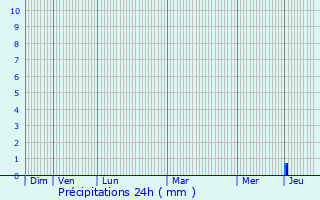 Graphique des précipitations prvues pour Mazouna