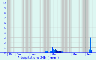 Graphique des précipitations prvues pour Grantham