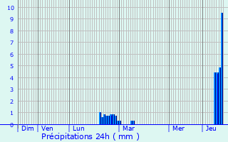 Graphique des précipitations prvues pour Attleborough