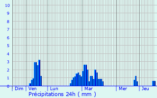 Graphique des précipitations prvues pour Windermere