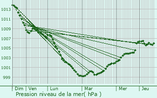 Graphe de la pression atmosphrique prvue pour Bicester