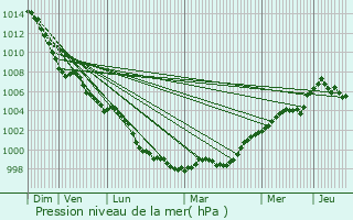 Graphe de la pression atmosphrique prvue pour Chester