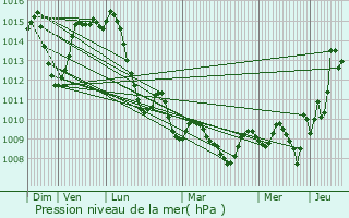 Graphe de la pression atmosphrique prvue pour Mazouna