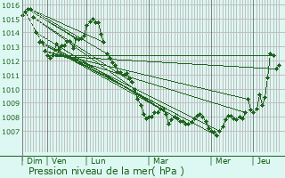 Graphe de la pression atmosphrique prvue pour Bo Arfa