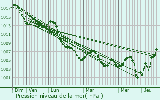 Graphe de la pression atmosphrique prvue pour Robbah