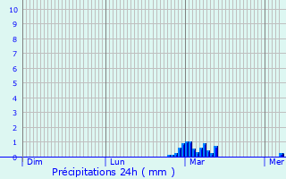 Graphique des précipitations prvues pour Hartshill