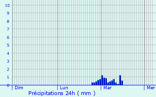 Graphique des précipitations prvues pour Leek