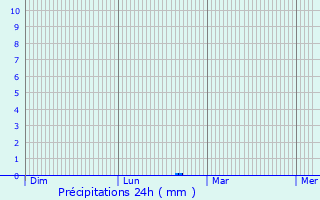 Graphique des précipitations prvues pour Monchique