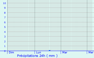 Graphique des précipitations prvues pour Santo Antnio da Charneca