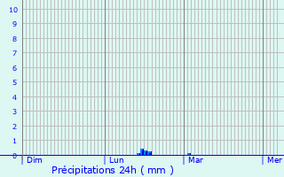 Graphique des précipitations prvues pour Milharado