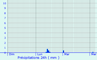 Graphique des précipitations prvues pour Atouguia da Baleia