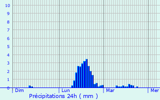 Graphique des précipitations prvues pour Tredegar