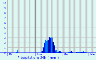 Graphique des précipitations prvues pour Pontypridd