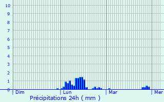 Graphique des précipitations prvues pour Balbriggan