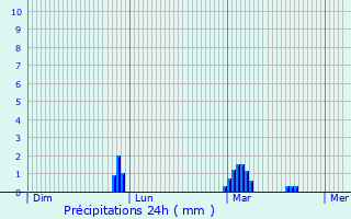 Graphique des précipitations prvues pour Alnwick