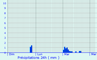 Graphique des précipitations prvues pour Hebburn