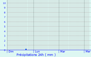 Graphique des précipitations prvues pour Alnwick